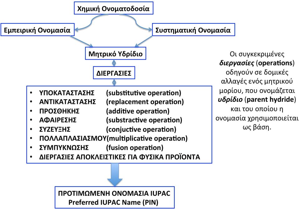 operaœon) ΣΥΜΠΥΚΝΩΣΗΣ (fusion operaœon) ΔΙΕΡΓΑΣΙΕΣ ΑΠΟΚΛΕΙΣΤΙΚΕΣ ΓΙΑ ΦΥΣΙΚΑ ΠΡΟΪΟΝΤΑ Οι συγκεκριμένες διεργασίες (operaœons) οδηγούν σε δομικές