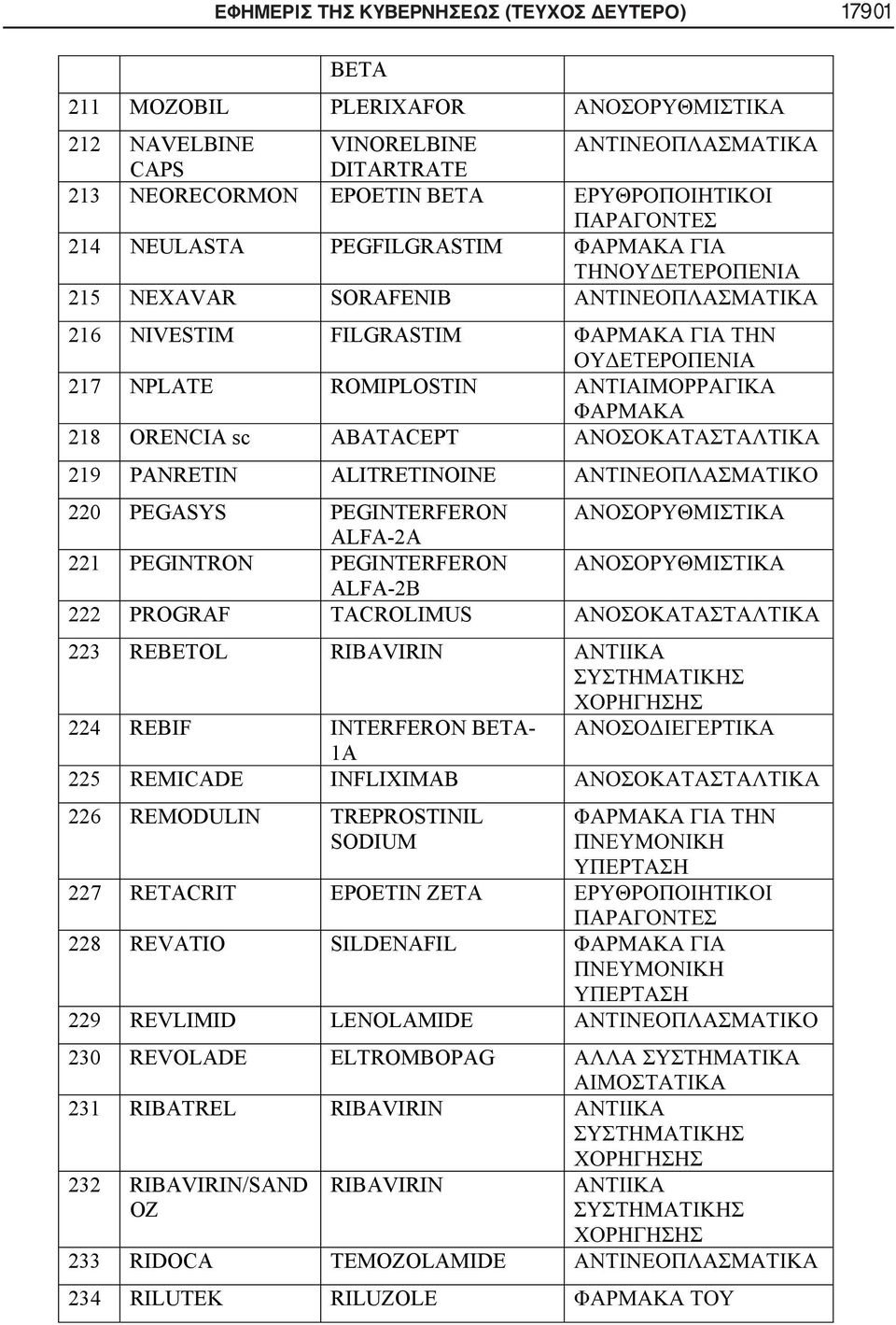 PEGINTERFERON ALFA-2 222 PROGRAF TACROLIMUS 223 REBETOL RIBAVIRIN 224 REBIF INTERFERON BETA- 1A 225 REMICADE INFLIXIMAB 226 REMODULIN TREPROSTINIL SODIUM 227 RETACRIT