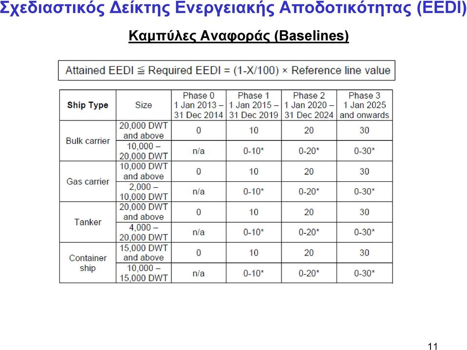 Αποδοτικότητας (EEDI)