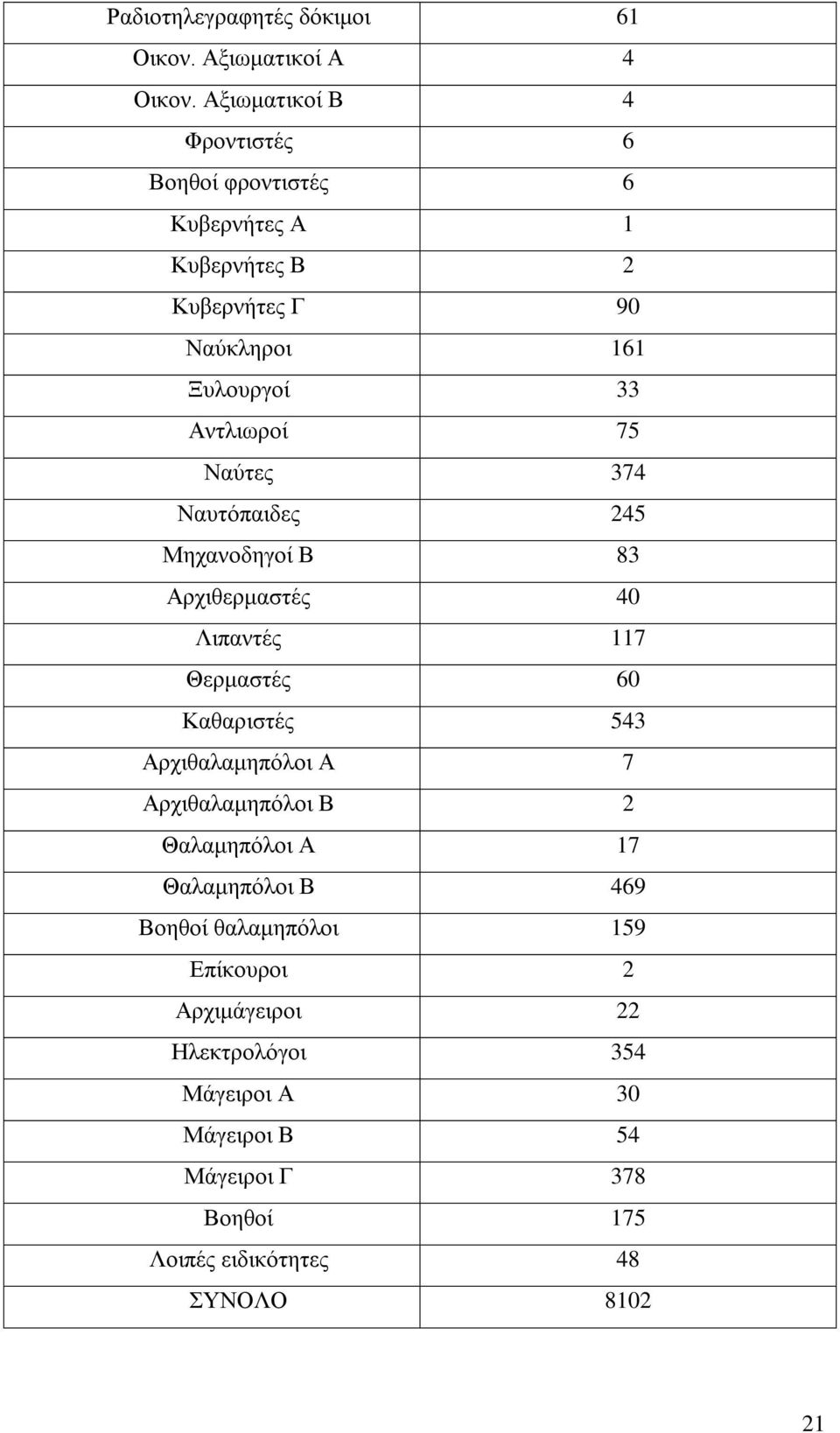 75 Ναύτες 374 Ναυτόπαιδες 245 Μηχανοδηγοί Β 83 Αρχιθερμαστές 40 Λιπαντές 117 Θερμαστές 60 Καθαριστές 543 Αρχιθαλαμηπόλοι Α 7