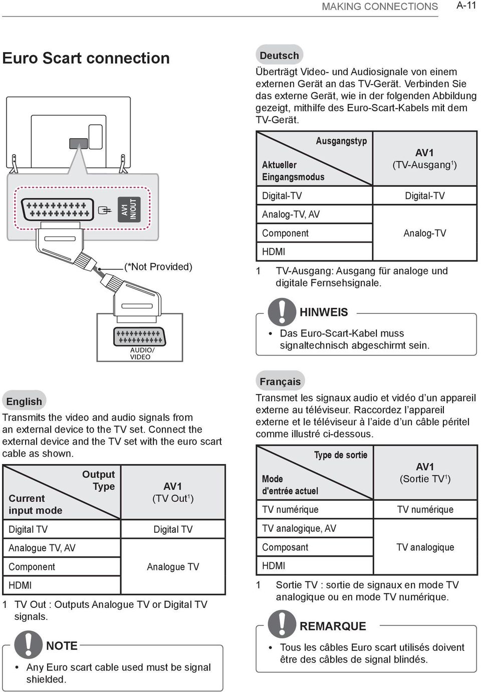 AV1 IN/OUT (*Not Provided) Aktueller Eingangsmodus Digital-TV Analog-TV, AV Ausgangstyp AV1 (TV-Ausgang 1 ) Digital-TV Component Analog-TV HDMI 1 TV-Ausgang: Ausgang für analoge und digitale