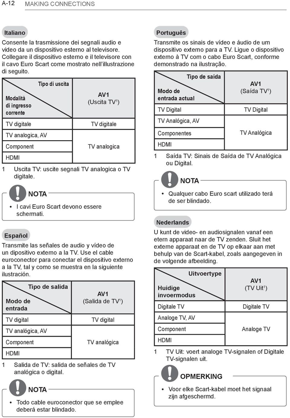 Modalità di ingresso corrente TV digitale TV analogica, AV Tipo di uscita AV1 (Uscita TV 1 ) TV digitale Component TV analogica HDMI 1 Uscita TV: uscite segnali TV analogica o TV digitale.