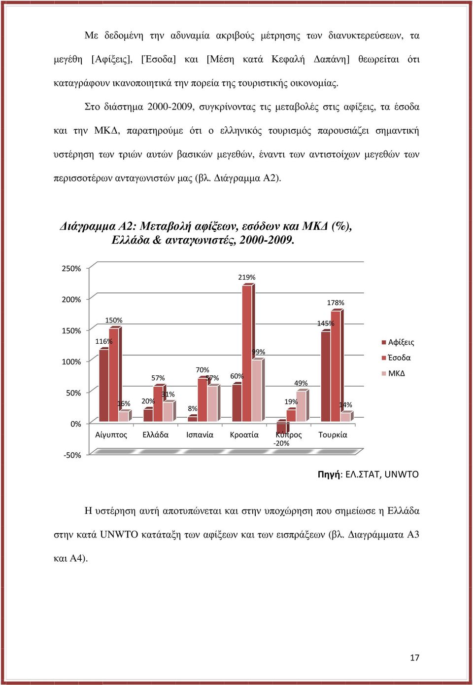 αντιστοίχων µεγεθών των περισσοτέρων ανταγωνιστών µας (βλ. ιάγραµµα Α2). ιάγραµµα Α2: Μεταβολή αφίξεων, εσόδων και ΜΚ (%), Ελλάδα & ανταγωνιστές, 2000-2009.