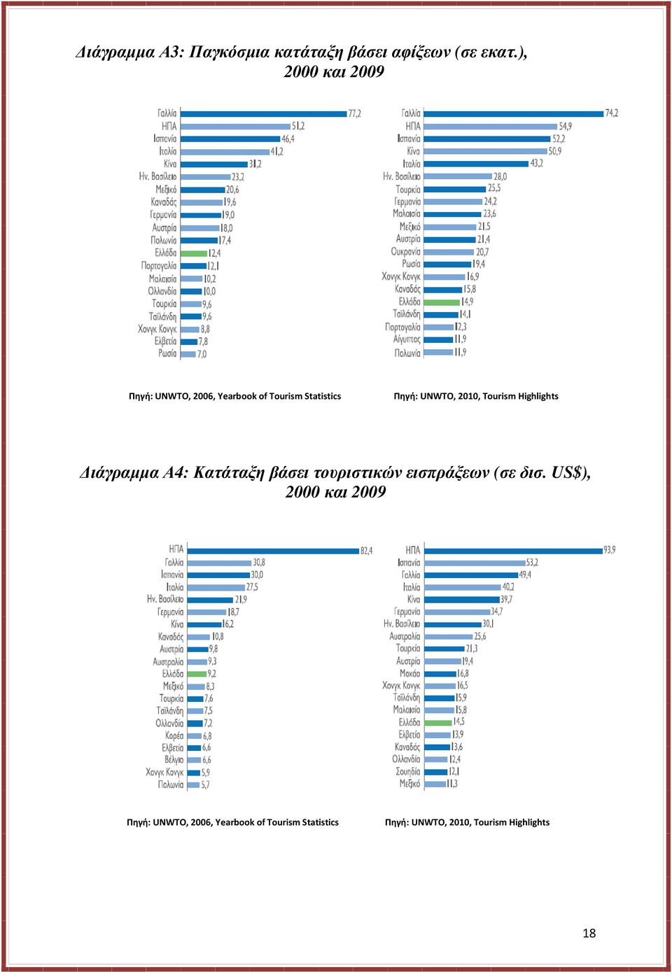 2010, Tourism Highlights ιάγραµµα Α4: Κατάταξη βάσει τουριστικών εισπράξεων (σε