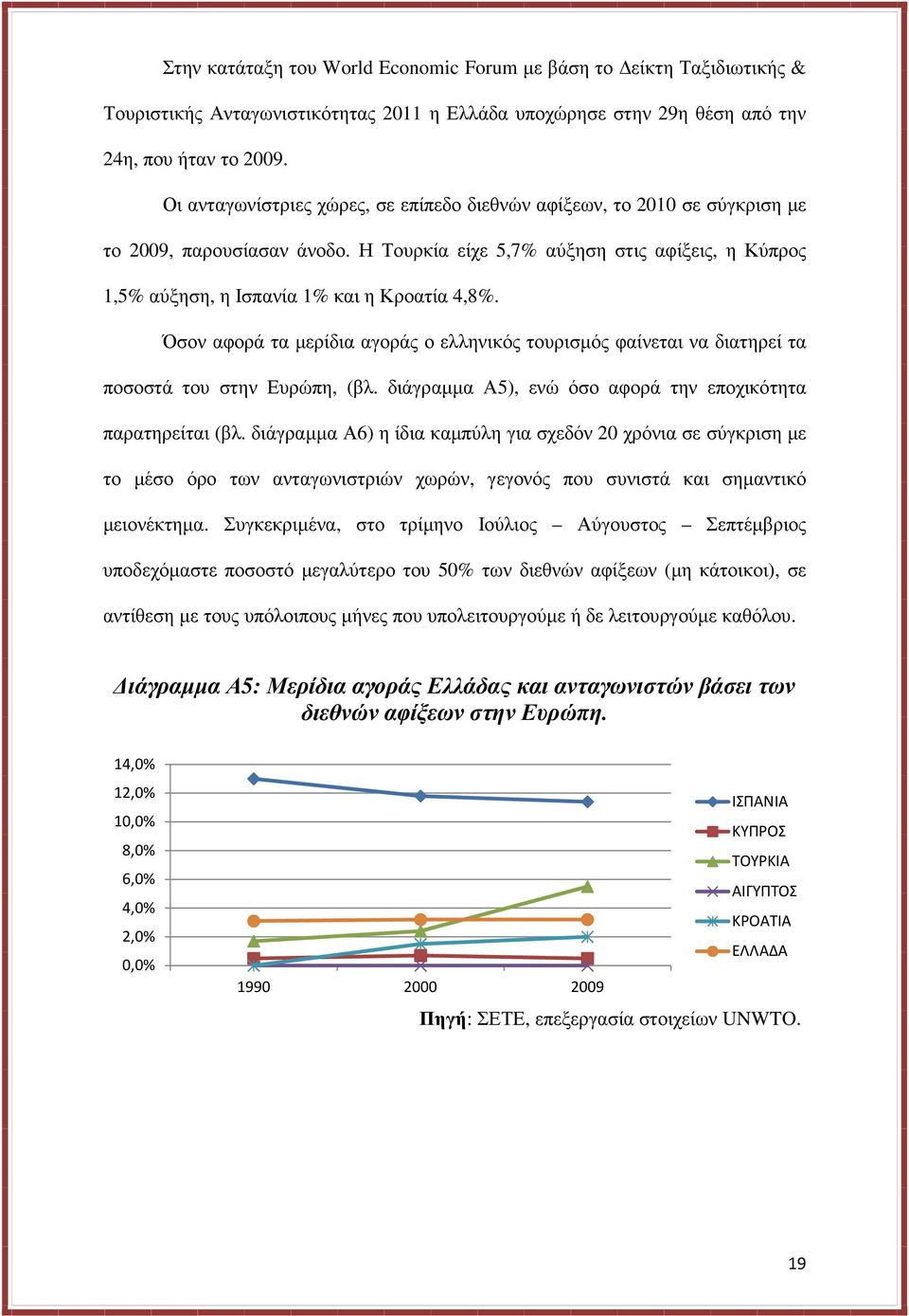 Όσον αφορά τα µερίδια αγοράς ο ελληνικός τουρισµός φαίνεται να διατηρεί τα ποσοστά του στην Ευρώπη, (βλ. διάγραµµα Α5), ενώ όσο αφορά την εποχικότητα παρατηρείται (βλ.