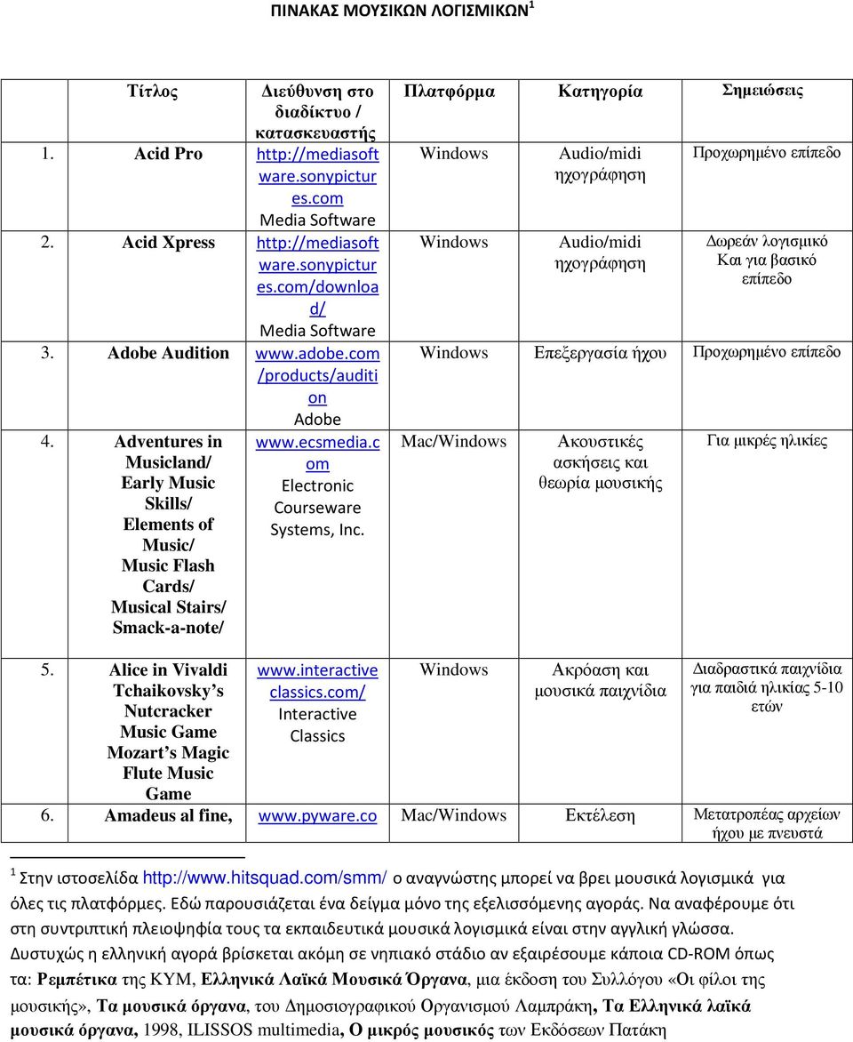 Πλατφόρµα Κατηγορία Σηµειώσεις Audio/idi Audio/idi Προχωρηµένο επίπεδο Και για βασικό επίπεδο Επεξεργασία ήχου Προχωρηµένο επίπεδο Για µικρές ηλικίες 5.