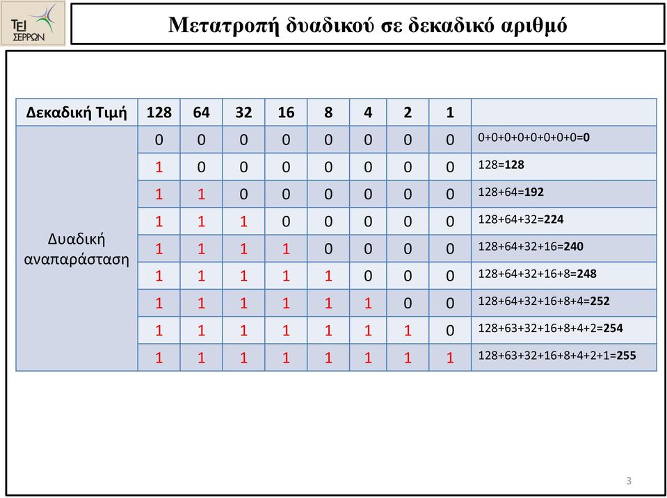 128+64+32=224 1 1 1 1 0 0 0 0 128+64+32+16=240 1 1 1 1 1 0 0 0 128+64+32+16+8=248 1 1 1 1 1 1 0 0