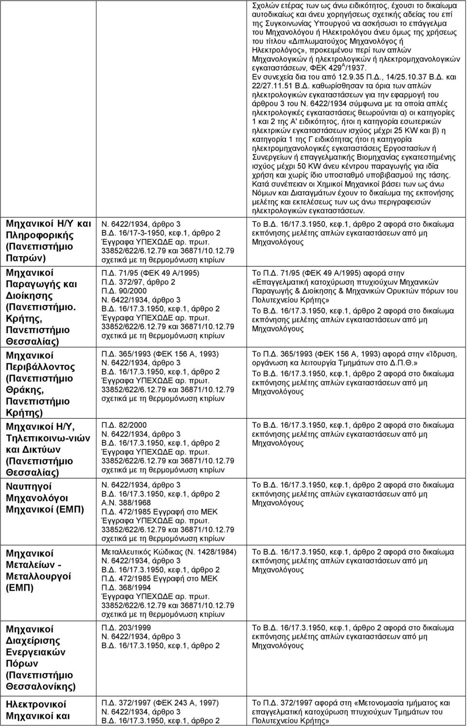 (ΕΜΠ) Μηχανικοί Μεταλείων - Μεταλλουργοί (ΕΜΠ) Μηχανικοί ιαχείρισης Ενεργειακών Πόρων (Πανεπιστήµιο Θεσσαλονίκης) Ηλεκτρονικοί Μηχανικοί και Ν. 6422/1934, άρθρο 3.. 16/17-3-1950, κεφ.