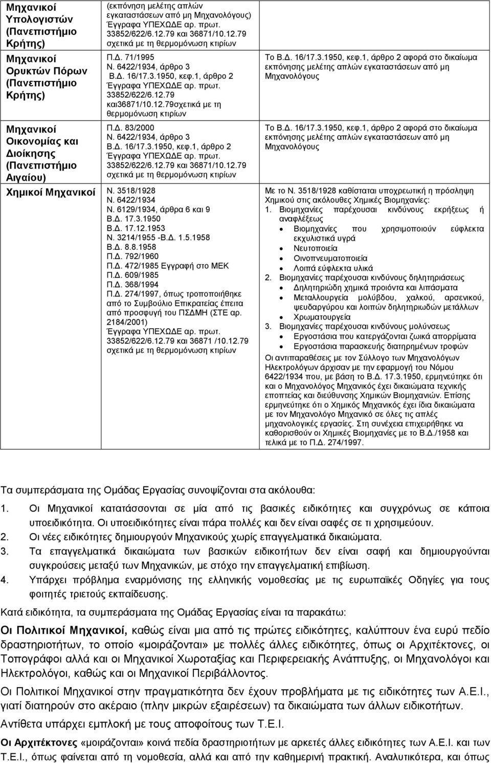 πρωτ. 33852/622/6.12.79 και36871/10.12.79σχετικά µε τη θερµοµόνωση κτιρίων Π.. 83/2000 Ν. 6422/1934, άρθρο 3.. 16/17.3.1950, κεφ.1, άρθρο 2 Έγγραφα ΥΠΕΧΩ Ε αρ. πρωτ. 33852/622/6.12.79 και 36871/10.12.79 σχετικά µε τη θερµοµόνωση κτιρίων Χηµικοί Μηχανικοί Ν.