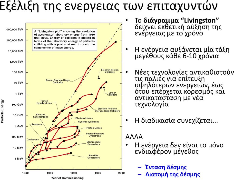 για επίτευξη υψηλότερων ενεργειών, έως ότου επέρχεται κορεσμός και αντικατάσταση με νέα τεχνολογία Η