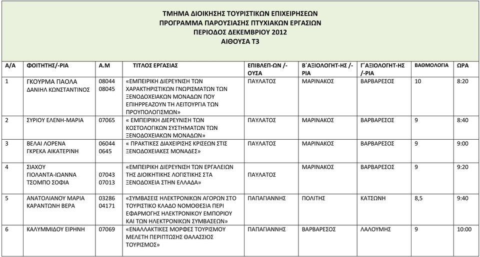 08045 ΧΑΡΑΚΤΗΡΙΣΤΙΚΩΝ ΓΝΩΡΙΣΜΑΤΩΝ ΤΩΝ ΞΕΝΟΔΟΧΕΙΑΚΩΝ ΜΟΝΑΔΩΝ ΠΟΥ ΕΠΙΗΡΡΕΑΖΟΥΝ ΤΗ ΛΕΙΤΟΥΡΓΙΑ ΤΩΝ ΠΡΟΥΠΟΛΟΓΙΣΜΩΝ» 2 ΣΥΡΙΟΥ ΕΛΕΝΗ ΜΑΡΙΑ 07065 «ΕΜΠΕΙΡΙΚΗ ΔΙΕΡΕΥΝΙΣΗ ΤΩΝ ΚΟΣΤΟΛΟΓΙΚΩΝ ΣΥΣΤΗΜΑΤΩΝ ΤΩΝ