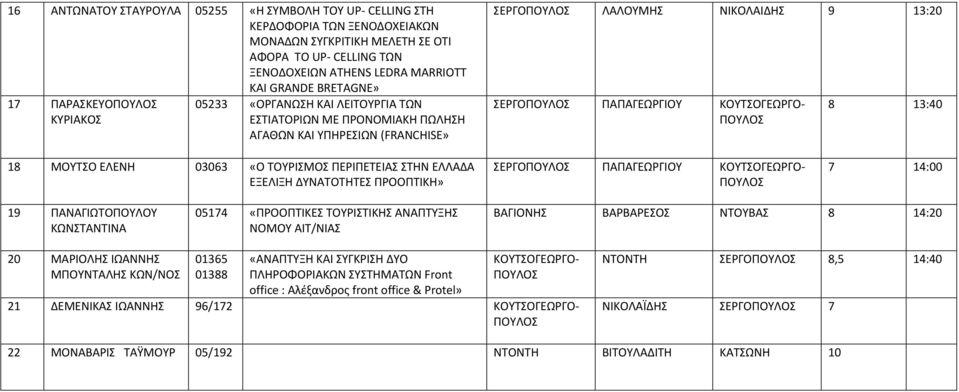 ΜΟΥΤΣΟ ΕΛΕΝΗ 03063 «Ο ΤΟΥΡΙΣΜΟΣ ΠΕΡΙΠΕΤΕΙΑΣ ΣΤΗΝ ΕΛΛΑΔΑ ΕΞΕΛΙΞΗ ΔΥΝΑΤΟΤΗΤΕΣ ΠΡΟΟΠΤΙΚΗ» ΣΕΡΓΟ ΠΑΠΑΓΕΩΡΓΙΟΥ ΚΟΥΤΣΟΓΕΩΡΓΟ 7 14:00 19 ΠΑΝΑΓΙΩΤΟΠΟΥΛΟΥ ΚΩΝΣΤΑΝΤΙΝΑ 05174 «ΠΡΟΟΠΤΙΚΕΣ ΤΟΥΡΙΣΤΙΚΗΣ ΑΝΑΠΤΥΞΗΣ