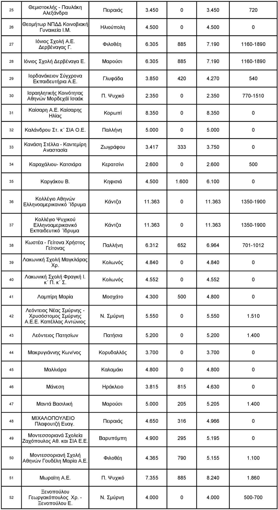 35 2.35 77-151 31 Καίσαρη Α.Ε. Καίσαρης Ηλίας Κορωπί 8.35 8.35 32 Καλάνδρου Στ. κ ΣΙΑ Ο.Ε. Παλλήνη 5. 5. 33 Κανάση Στέλλα - Καντεμίρη Αναστασία Ζωγράφου 3.417 333 3.