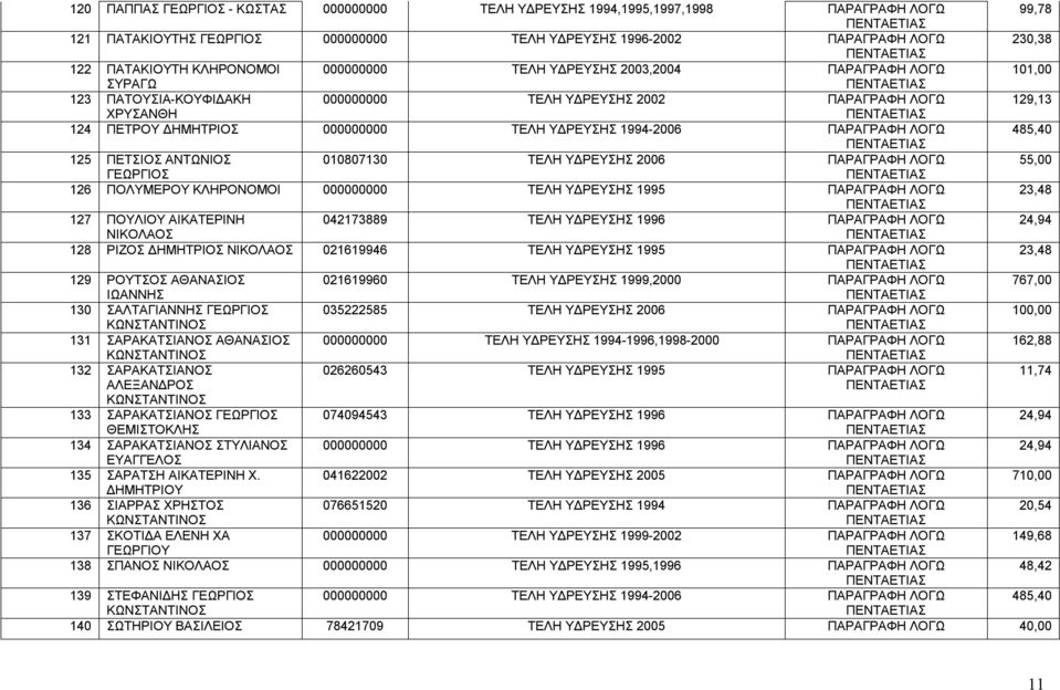 1994-2006 ΠΑΡΑΓΡΑΦΗ ΛΟΓΩ 485,40 125 ΠΕΤΣΙΟΣ ΑΝΤΩΝΙΟΣ 010807130 ΤΕΛΗ ΥΔΡΕΥΣΗΣ 2006 ΠΑΡΑΓΡΑΦΗ ΛΟΓΩ ΓΕΩΡΓΙΟΣ 126 ΠΟΛΥΜΕΡΟΥ ΚΛΗΡΟΝΟΜΟΙ 000000000 ΤΕΛΗ ΥΔΡΕΥΣΗΣ 1995 ΠΑΡΑΓΡΑΦΗ ΛΟΓΩ 127 ΠΟΥΛΙΟΥ ΑΙΚΑΤΕΡΙΝΗ