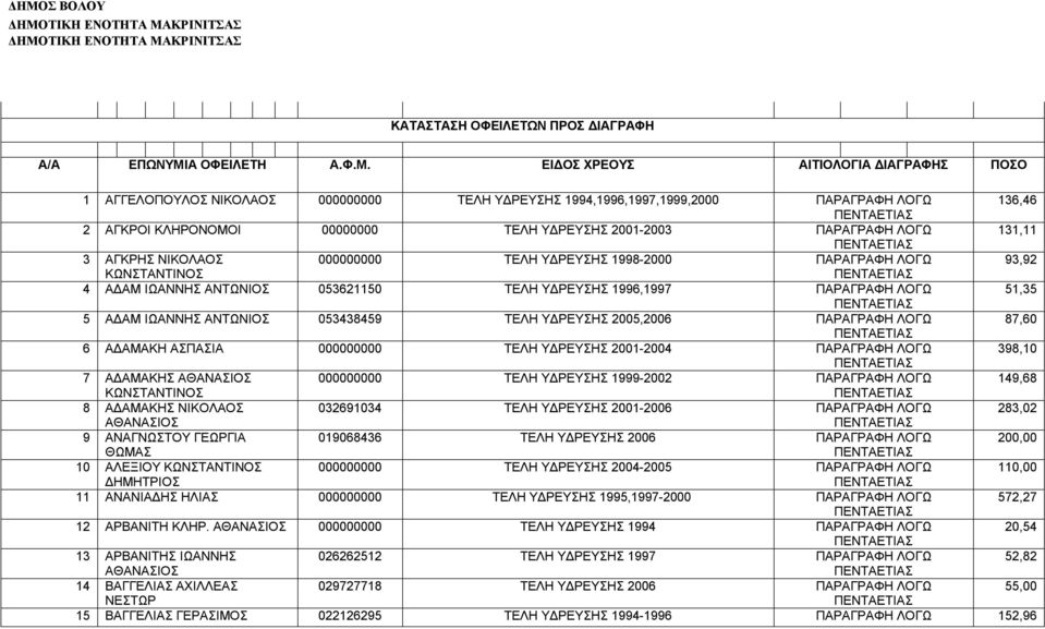 ΠΑΡΑΓΡΑΦΗ ΛΟΓΩ 93,92 4 ΑΔΑΜ ΙΩΑΝΝΗΣ ΑΝΤΩΝΙΟΣ 053621150 ΤΕΛΗ ΥΔΡΕΥΣΗΣ 1996,1997 ΠΑΡΑΓΡΑΦΗ ΛΟΓΩ 51,35 5 ΑΔΑΜ ΙΩΑΝΝΗΣ ΑΝΤΩΝΙΟΣ 053438459 ΤΕΛΗ ΥΔΡΕΥΣΗΣ 2005,2006 ΠΑΡΑΓΡΑΦΗ ΛΟΓΩ 87,60 6 ΑΔΑΜΑΚΗ ΑΣΠΑΣΙΑ