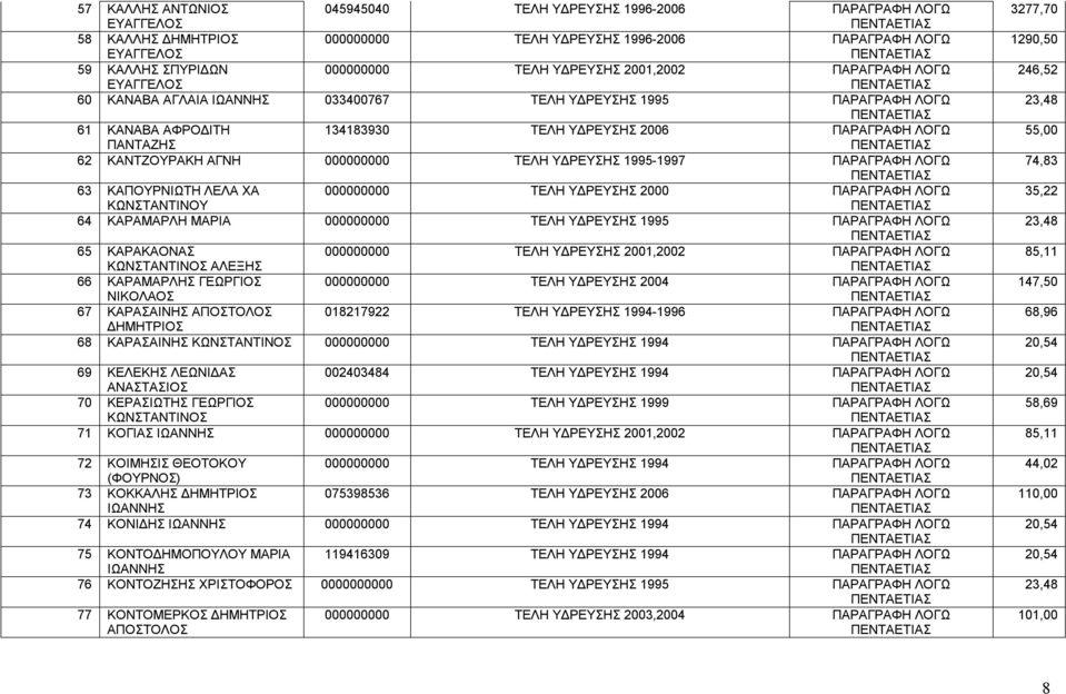 ΤΕΛΗ ΥΔΡΕΥΣΗΣ 1995-1997 ΠΑΡΑΓΡΑΦΗ ΛΟΓΩ 63 ΚΑΠΟΥΡΝΙΩΤΗ ΛΕΛΑ ΧΑ 000000000 ΤΕΛΗ ΥΔΡΕΥΣΗΣ 2000 ΠΑΡΑΓΡΑΦΗ ΛΟΓΩ ΚΩΝΣΤΑΝΤΙΝΟΥ 64 ΚΑΡΑΜΑΡΛΗ ΜΑΡΙΑ 000000000 ΤΕΛΗ ΥΔΡΕΥΣΗΣ 1995 ΠΑΡΑΓΡΑΦΗ ΛΟΓΩ 65 ΚΑΡΑΚΑΟΝΑΣ