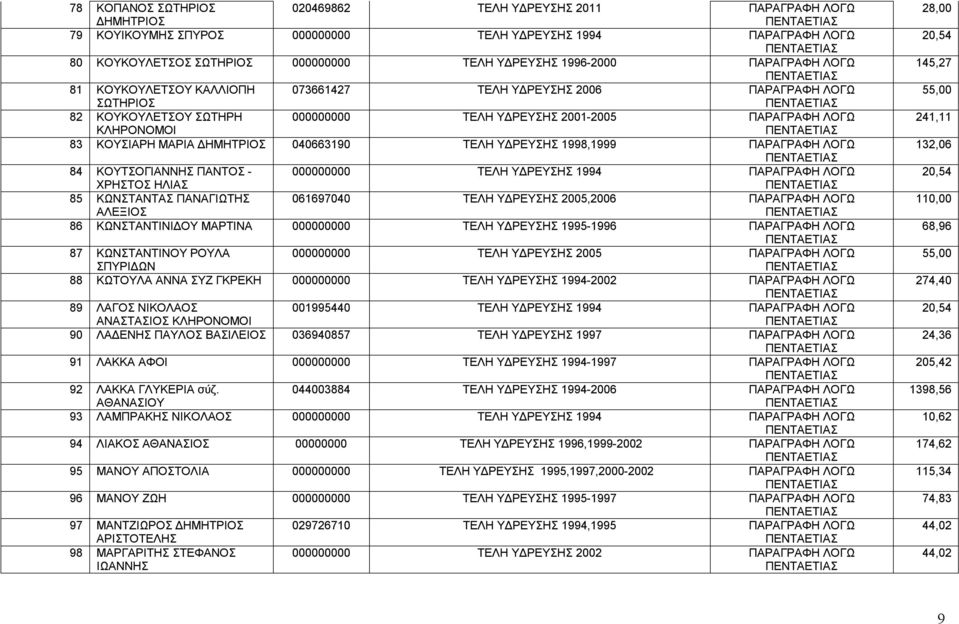 ΥΔΡΕΥΣΗΣ 1998,1999 ΠΑΡΑΓΡΑΦΗ ΛΟΓΩ 84 ΚΟΥΤΣΟΓΙΑΝΝΗΣ ΠΑΝΤΟΣ - 000000000 ΤΕΛΗ ΥΔΡΕΥΣΗΣ 1994 ΠΑΡΑΓΡΑΦΗ ΛΟΓΩ ΧΡΗΣΤΟΣ ΗΛΙΑΣ 85 ΚΩΝΣΤΑΝΤΑΣ ΠΑΝΑΓΙΩΤΗΣ 061697040 ΤΕΛΗ ΥΔΡΕΥΣΗΣ 2005,2006 ΠΑΡΑΓΡΑΦΗ ΛΟΓΩ ΑΛΕΞΙΟΣ