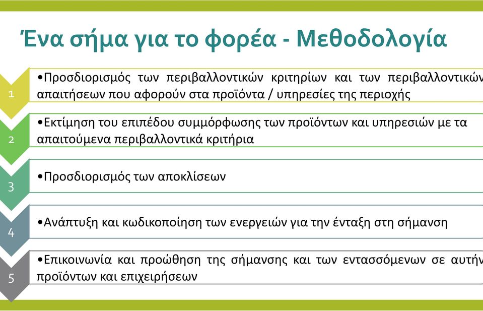 υπηρεσιών με τα απαιτούμενα περιβαλλοντικά κριτήρια Προσδιορισμός των αποκλίσεων Ανάπτυξη και κωδικοποίηση των