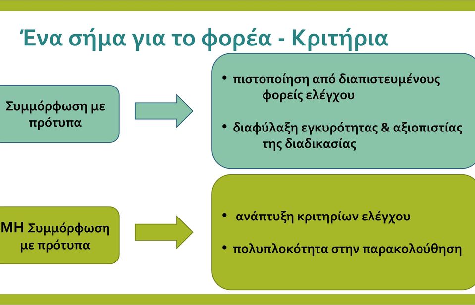 εγκυρότητας & αξιοπιστίας της διαδικασίας ΜΗ Συμμόρφωση με