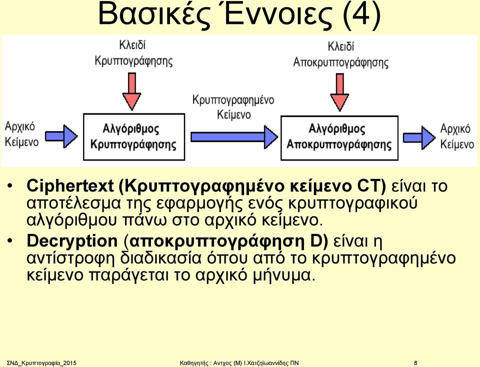 Decryption (αποκρυπτογράφηση D) είναι η αντίστροφη διαδικασία όπου από το