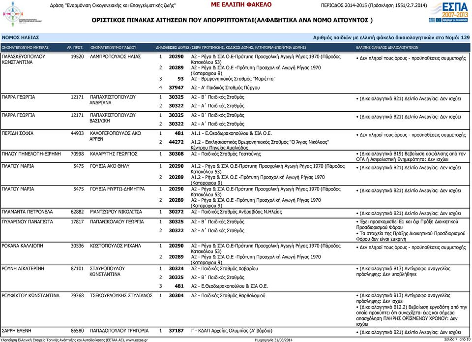 Παιδικός Σταθμός 1 30325 Α2 - Β Παιδικός Σταθμός ΠΕΡΙΔΗ ΣΟΦΙΑ 44933 ΚΑΛΟΓΕΡΟΠΟΥΛΟΣ ΑΚΟ 1 481 Α1.1 - Ε.Θεοδωρακοπούλου & ΣΙΑ Ο.Ε. ΑΡΡΕΝ 2 44272 Α1.