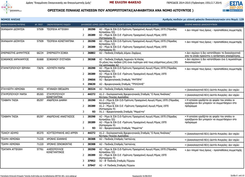 ΧΑΡΑΛΑΜΠΟΣ 81668 ΣΟΦΙΑΝΟΥ ΕΥΣΤΑΘΙΑ 1 30268 Α2 - Παιδικός Σταθμός Λεχαινών Ν.