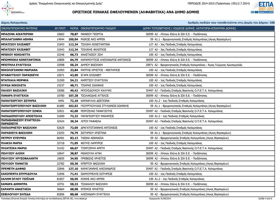 Α2-3ος Παιδικός Σταθμός Καλαμπάκας ΜΠΕΚΟΥ ΝΙΚΟΛΕΤΤΑ 32246 66,73 ΑΝΑΣΤΑΣΙΟΥ ΖΩΗ 100 Α2-1ος Παιδικός Σταθμός Καλαμπάκας ΜΠΟΜΠΟΚΑ ΚΩΝΣΤΑΝΤΙΝΙΑ 10809 64,79 ΚΑΡΑΜΟΥΤΣΟΣ ΑΛΕΞΑΝΔΡΟΣ-ΑΝΤΩΝΙΟΣ 36599 Α2 -