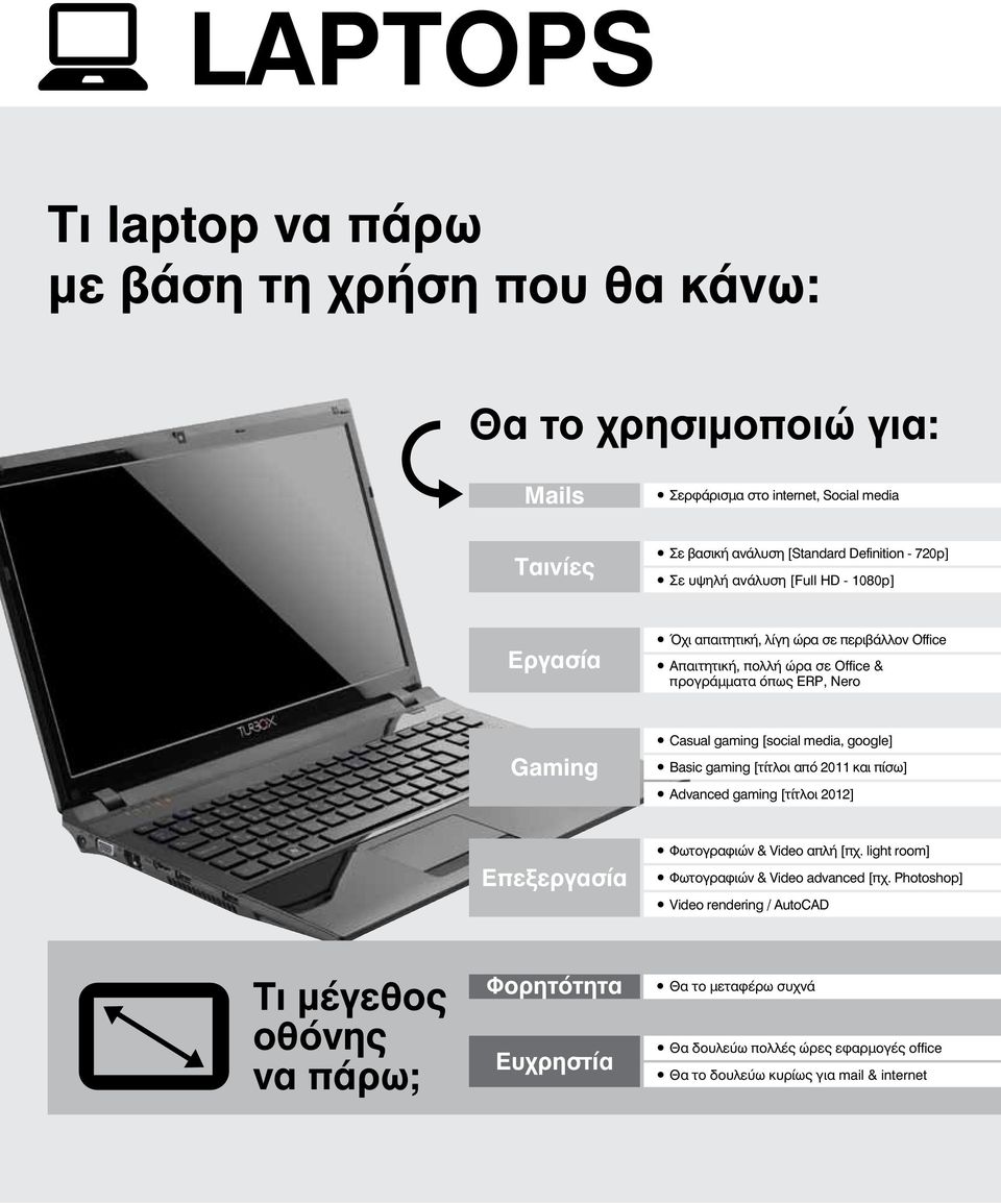 media, google] Basic gaming [τίτλοι από 2011 και πίσω] Advanced gaming [τίτλοι 2012] Επεξεργασία Φωτογραφιών & Video απλή [πχ. light room] Φωτογραφιών & Video advanced [πχ.