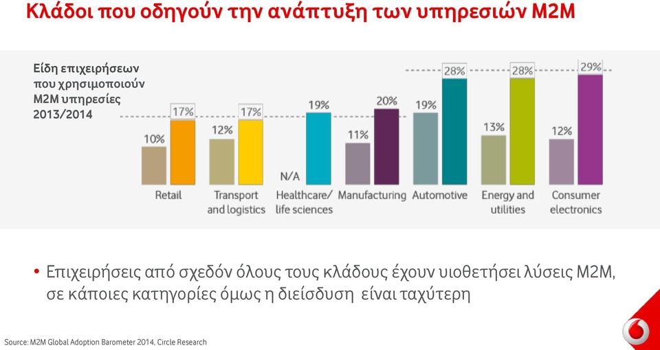 κλάδους έχουν υιοθετήσει λύσεις Μ2Μ, σε κάποιες κατηγορίες όμως η