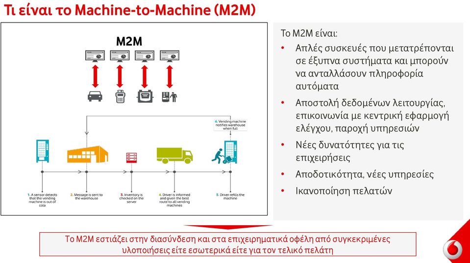 παροχή υπηρεσιών Νέες δυνατότητες για τις επιχειρήσεις Αποδοτικότητα, νέες υπηρεσίες Ικανοποίηση πελατών Το M2M