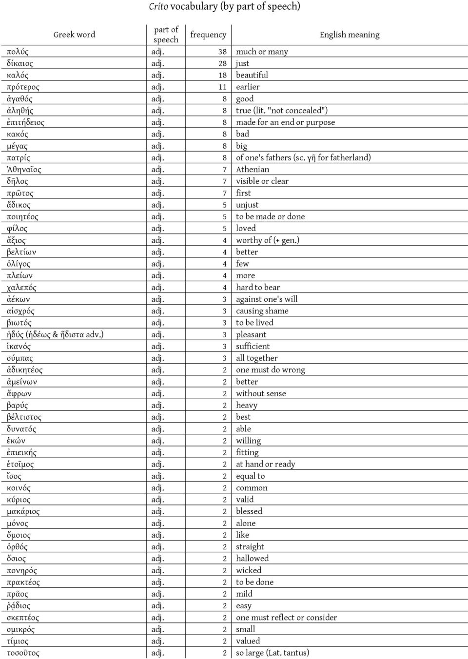 7 Athenian δῆλος adj. 7 visible or clear πρῶτος adj. 7 first ἄδικος adj. 5 unjust ποιητέος adj. 5 to be made or done φίλος adj. 5 loved ἄξιος adj. 4 worthy of (+ gen.) βελτίων adj.