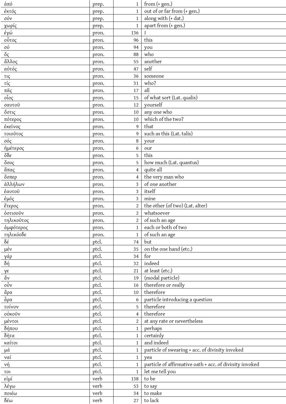 10 any one who πότερος pron. 10 which of the two? ἐκεῖνος pron. 9 that τοιοῦτος pron. 9 such as this (Lat. talis) σός pron. 8 your ἡμέτερος pron. 6 our ὅδε pron. 5 this ὅσος pron. 5 how much (Lat.