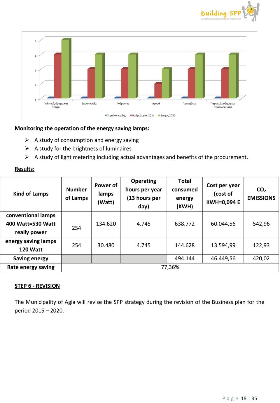 Results: Kind of Lamps conventional lamps 400 Watt=530 Watt really power energy saving lamps 120 Watt Number of Lamps 254 Power of lamps (Watt) Operating hours per year (13 hours per day) Total