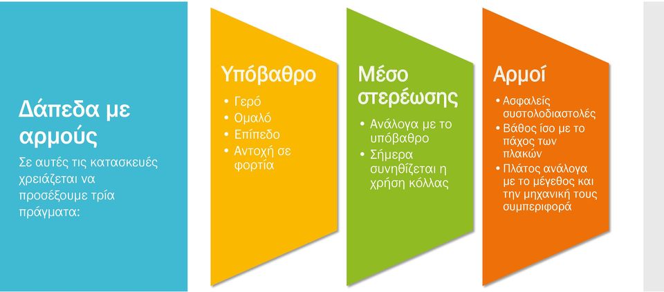 υπόβαθρο Σήμερα συνηθίζεται η χρήση κόλλας Αρμοί Ασφαλείς συστολοδιαστολές Βάθος