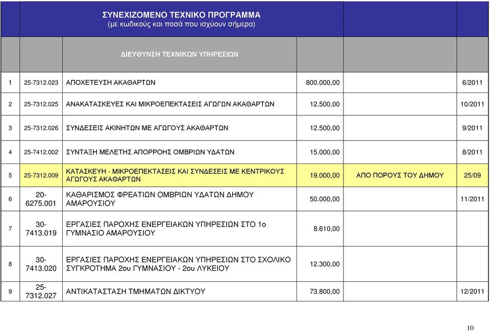 002 ΣΥΝΤΑΞΗ ΜΕΛΕΤΗΣ ΑΠΟΡΡΟΗΣ ΟΜΒΡΙΩΝ Υ ΑΤΩΝ 15.000,00 8/2011 5 25-7312.009 ΚΑΤΑΣΚΕΥΗ - ΜΙΚΡΟΕΠΕΚΤΑΣΕΙΣ ΚΑΙ ΣΥΝ ΕΣΕΙΣ ΜΕ ΚΕΝΤΡΙΚΟΥΣ ΑΓΩΓΟΥΣ ΑΚΑΘΑΡΤΩΝ 19.000,00 ΑΠΟ ΠΟΡΟΥΣ ΤΟΥ ΗΜΟΥ 25/09 6 20-6275.
