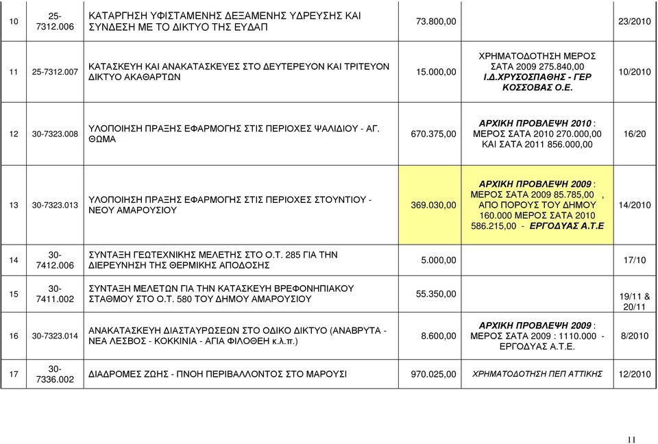 375,00 ΑΡΧΙΚΗ ΠΡΟΒΛΕΨΗ 2010 : ΜΕΡΟΣ ΣΑΤΑ 2010 270.000,00 KAI ΣΑΤΑ 2011 856.000,00 16/20 13 7323.013 ΥΛΟΠΟΙΗΣΗ ΠΡΑΞΗΣ ΕΦΑΡΜΟΓΗΣ ΣΤΙΣ ΠΕΡΙΟΧΕΣ ΣΤΟΥΝΤΙΟΥ - ΝΕΟΥ ΑΜΑΡΟΥΣΙΟΥ 369.
