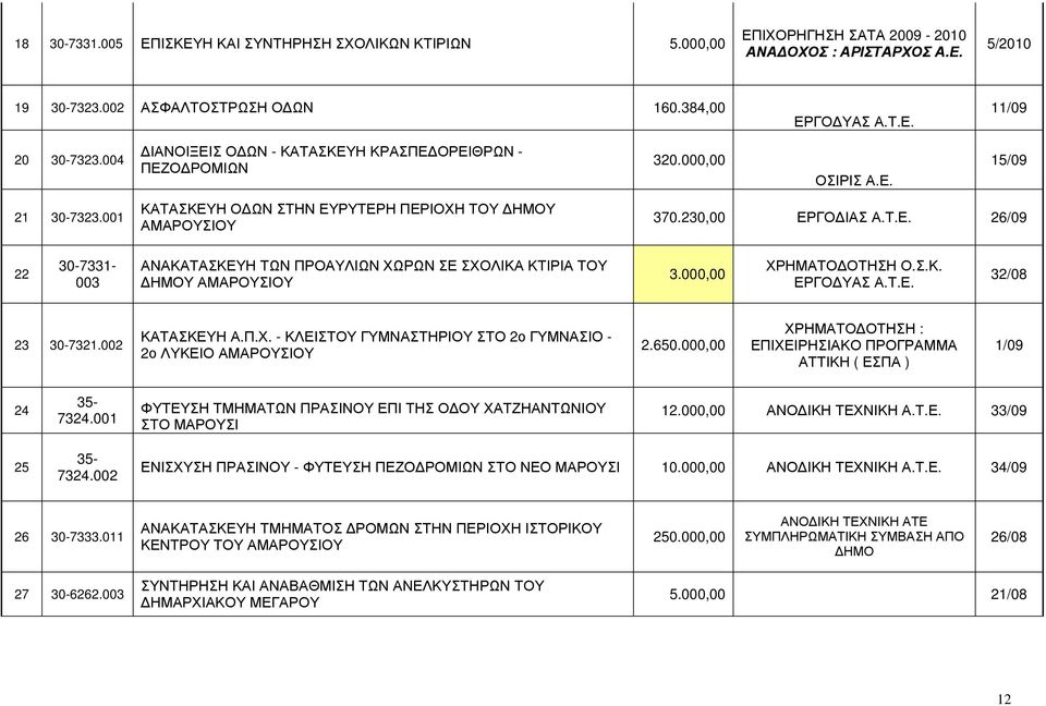 000,00 ΧΡΗΜΑΤΟ ΟΤΗΣΗ Ο.Σ.Κ. ΕΡΓΟ ΥΑΣ Α.Τ.Ε. 32/08 23 7321.002 ΚΑΤΑΣΚΕΥΗ Α.Π.Χ. - ΚΛΕΙΣΤΟΥ ΓΥΜΝΑΣΤΗΡΙΟΥ ΣΤΟ 2ο ΓΥΜΝΑΣΙΟ - 2ο ΛΥΚΕΙΟ ΑΜΑΡΟΥΣΙΟΥ 2.650.