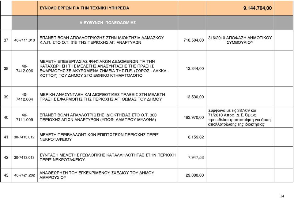 344,00 39 40-7412.004 ΜΕΡΙΚΗ ΑΝΑΣΥΝΤΑΞΗ ΚΑΙ ΙΟΡΘΩΤΙΚΕΣ ΠΡΑΞΕΙΣ ΣΤΗ ΜΕΛΕΤΗ ΠΡΑΞΗΣ ΕΦΑΡΜΟΓΗΣ ΤΗΣ ΠΕΡΙΟΧΗΣ ΑΓ. ΘΩΜΑΣ ΤΟΥ ΗΜΟΥ 13.530,00 40 40-7111.009 ΕΠΑΝΕΠΙΒΟΛΗ ΑΠΑΛΛΟΤΡΙΩΣΗΣ Ι ΙΟΚΤΗΣΙΑΣ ΣΤΟ Ο.Τ. 300 ΠΕΡΙΟΧΗΣ ΑΓΙΩΝ ΑΝΑΡΓΥΡΩΝ (ΥΠΟΘ.