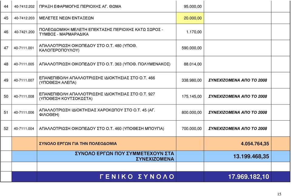 007 ΕΠΑΝΕΠΙΒΟΛΗ ΑΠΑΛΛΟΤΡΙΩΣΗΣ Ι ΙΟΚΤΗΣΙΑΣ ΣΤΟ Ο.Τ. 466 (ΥΠΟΘΕΣΗ ΑΛΕΠΑ) 338.980,00 ΣΥΝΕΧΙΖΟΜΕΝΑ ΑΠΟ ΤΟ 2008 50 40-7111.008 ΕΠΑΝΕΠΙΒΟΛΗ ΑΠΑΛΛΟΤΡΙΩΣΗΣ Ι ΙΟΚΤΗΣΙΑΣ ΣΤΟ Ο.Τ. 927 (ΥΠΟΘΕΣΗ ΚΟΥΤΣΟΚΩΣΤΑ) 175.