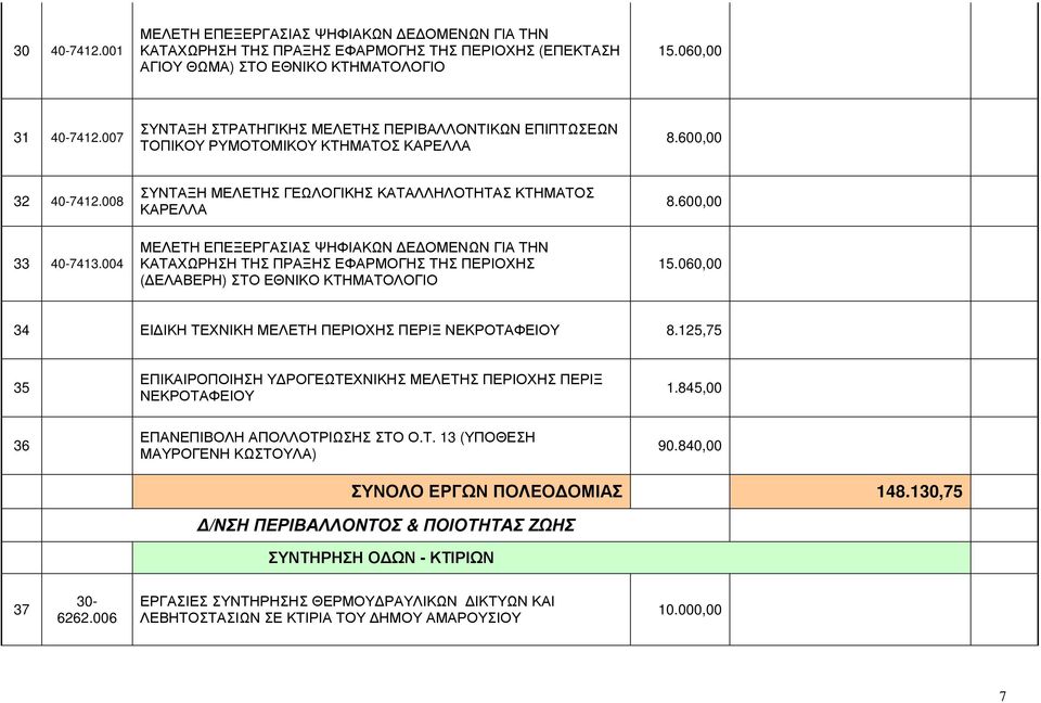 004 ΜΕΛΕΤΗ ΕΠΕΞΕΡΓΑΣΙΑΣ ΨΗΦΙΑΚΩΝ Ε ΟΜΕΝΩΝ ΓΙΑ ΤΗΝ ΚΑΤΑΧΩΡΗΣΗ ΤΗΣ ΠΡΑΞΗΣ ΕΦΑΡΜΟΓΗΣ ΤΗΣ ΠΕΡΙΟΧΗΣ ( ΕΛΑΒΕΡΗ) ΣΤΟ ΕΘΝΙΚΟ ΚΤΗΜΑΤΟΛΟΓΙΟ 15.060,00 34 ΕΙ ΙΚΗ ΤΕΧΝΙΚΗ ΜΕΛΕΤΗ ΠΕΡΙΟΧΗΣ ΠΕΡΙΞ ΝΕΚΡΟΤΑΦΕΙΟΥ 8.