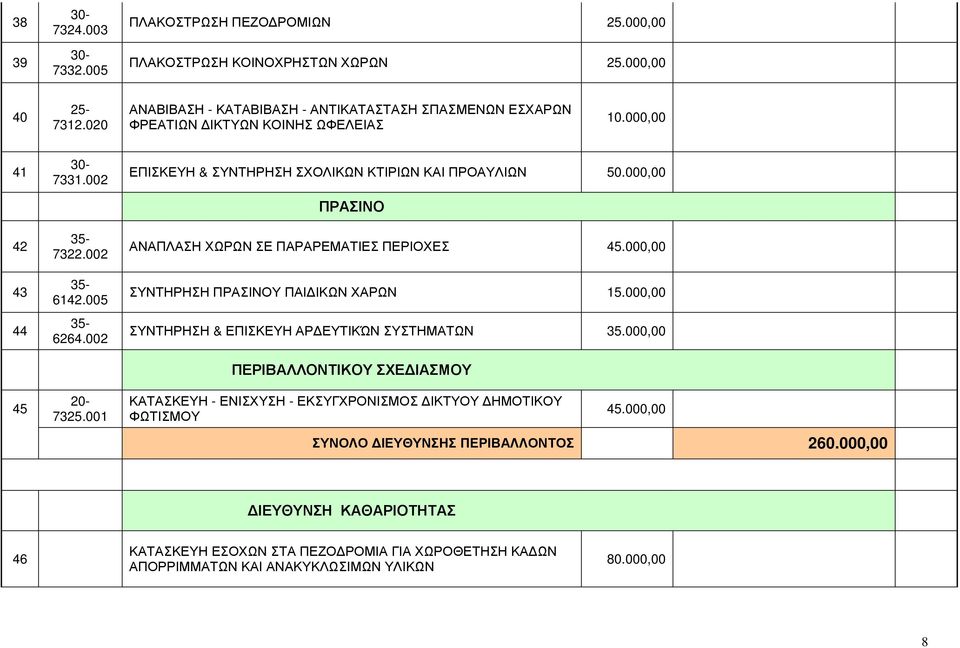 001 ΕΠΙΣΚΕΥΗ & ΣΥΝΤΗΡΗΣΗ ΣΧΟΛΙΚΩΝ ΚΤΙΡΙΩΝ ΚΑΙ ΠΡΟΑΥΛΙΩΝ 50.000,00 ΠΡΑΣΙΝΟ ΑΝΑΠΛΑΣΗ ΧΩΡΩΝ ΣΕ ΠΑΡΑΡΕΜΑΤΙΕΣ ΠΕΡΙΟΧΕΣ 45.000,00 ΣΥΝΤΗΡΗΣΗ ΠΡΑΣΙΝΟΥ ΠΑΙ ΙΚΩΝ ΧΑΡΩΝ 15.