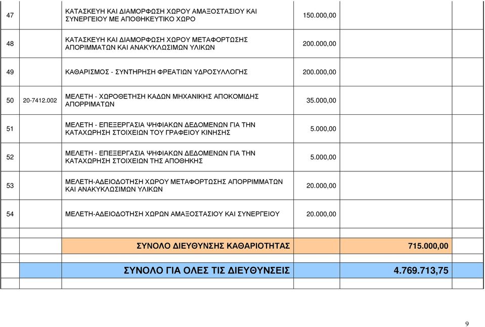 000,00 51 ΜΕΛΕΤΗ - ΕΠΕΞΕΡΓΑΣΙΑ ΨΗΦΙΑΚΩΝ Ε ΟΜΕΝΩΝ ΓΙΑ ΤΗΝ ΚΑΤΑΧΩΡΗΣΗ ΣΤΟΙΧΕΙΩΝ ΤΟΥ ΓΡΑΦΕΙΟΥ ΚΙΝΗΣΗΣ 5.