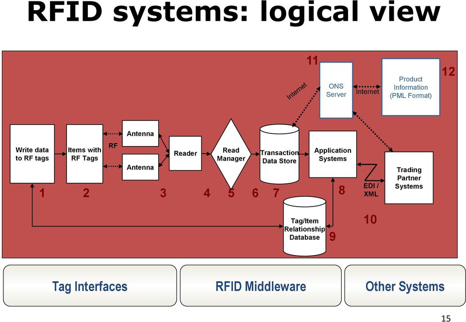 Transaction Data Store Application Systems 2 3 4 5 6 7 8 EDI / XML Trading Partner