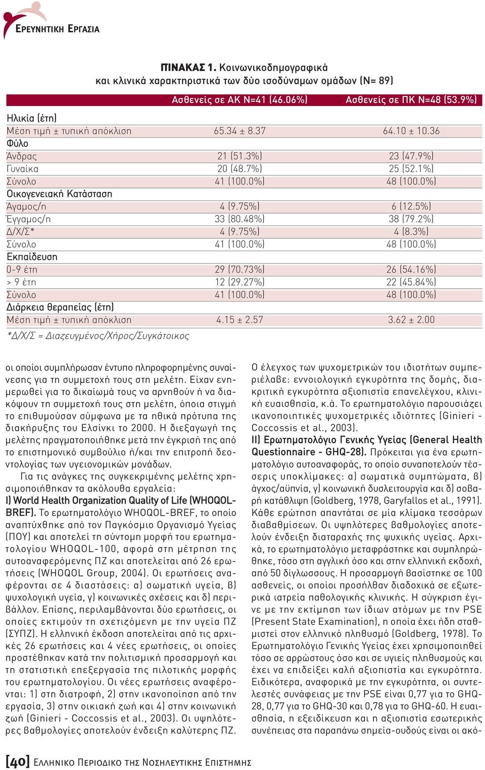 2%) /Χ/Σ* 4 (9.75%) 4 (8.3%) Σύνολο 41 (100.0%) 48 (100.0%) Eκπαίδευση 0-9 έτη 29 (70.73%) 26 (54.16%) > 9 έτη 12 (29.27%) 22 (45.84%) Σύνολο 41 (100.0%) 48 (100.0%) ιάρκεια θεραπείας (έτη) Μέση τιµή ± τυπική απόκλιση 4.