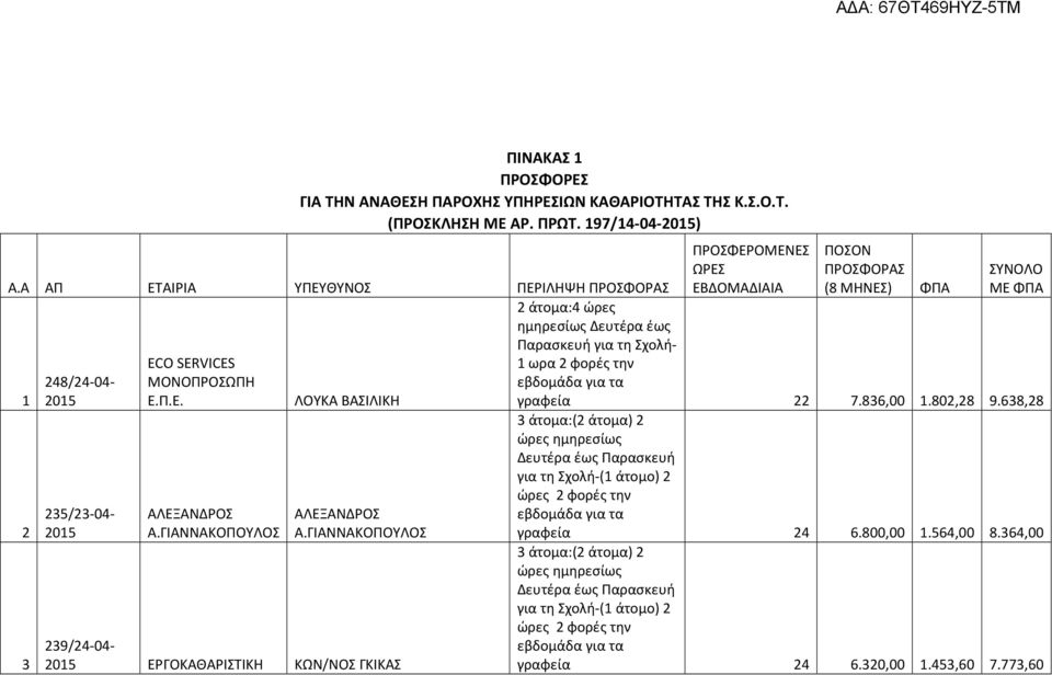 Α ΑΠ ΕΤΑΙΡΙΑ ΥΠΕΥΘΥΝΟΣ ΠΕΡΙΛΗΨΗ ΠΡΟΣΦΟΡΑΣ 2 άτομα:4 ώρες ECO SERVICES 1 ωρα 2 φορές την 248/24-04- ΜΟΝΟΠΡΟΣΩΠΗ 1 Ε.Π.Ε. ΛΟΥΚΑ ΒΑΣΙΛΙΚΗ γραφεία 22 7.836,00 1.802,28 9.