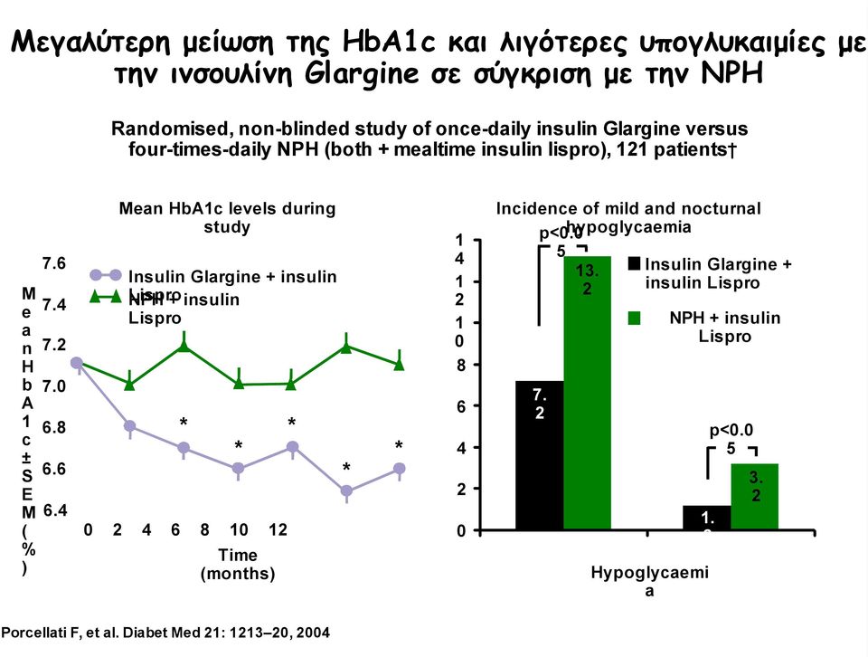 4 Mean HbA1c levels during study Insulin Glargine + insulin NPH Lispro + insulin Lispro * * * 0 2 4 6 8 10 12 Time (months) * * E ve nt s/ p at ie nt - m o nt h 1 4 1 2 1 0 8