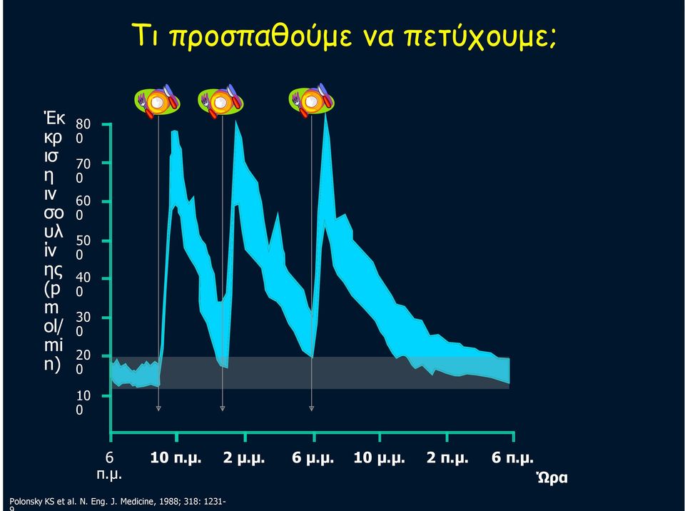 6 π.µ. 10 π.µ. 2 µ.µ. 6 µ.µ. 10 µ.µ. 2 π.µ. 6 π.µ. Ώρα Polonsky KS et al.