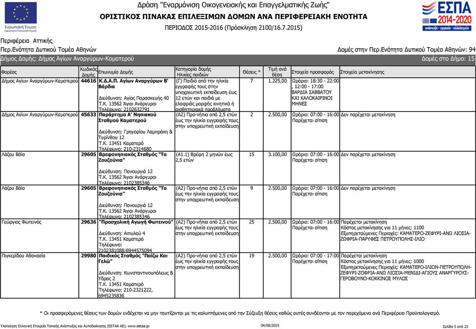 ματερού 44616 Κ.Δ.Α.Π. Αγίων Αναργύρων Β' Βάρδια Διεύθυνση: Αγίας Παρασκευής 40 Τ.Κ. 162 Άγιοι Ανάργυροι Τηλέφωνο: 2102632791 Δήμος Αγίων Αναργύρων-Καματερού 45633 Παράρτημα Α' Νηπιακού Σταθμού Καματερού Λάζου Βάϊα Διεύθυνση: Γρηγορίου Λαμπράκη & Τυρίνθου 12 Τ.