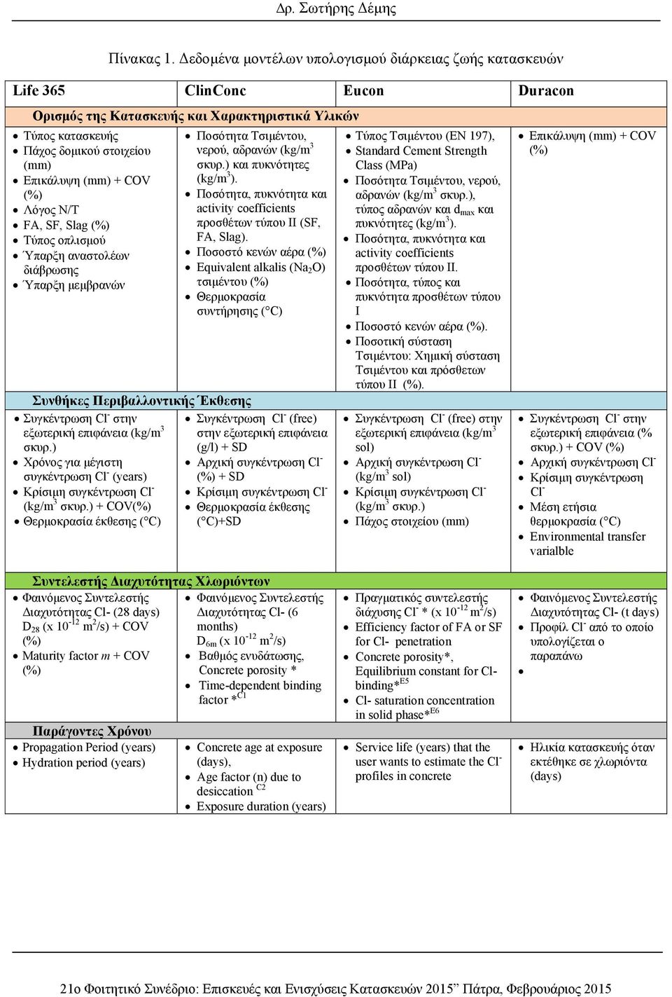COV (%) Λόγος Ν/Τ FA, SF, Slag (%) Τύπος οπλισμού Ύπαρξη αναστολέων διάβρωσης Ύπαρξη μεμβρανών Ποσότητα Τσιμέντου, νερού, αδρανών (kg/m 3 σκυρ.) και πυκνότητες (kg/m 3 ).