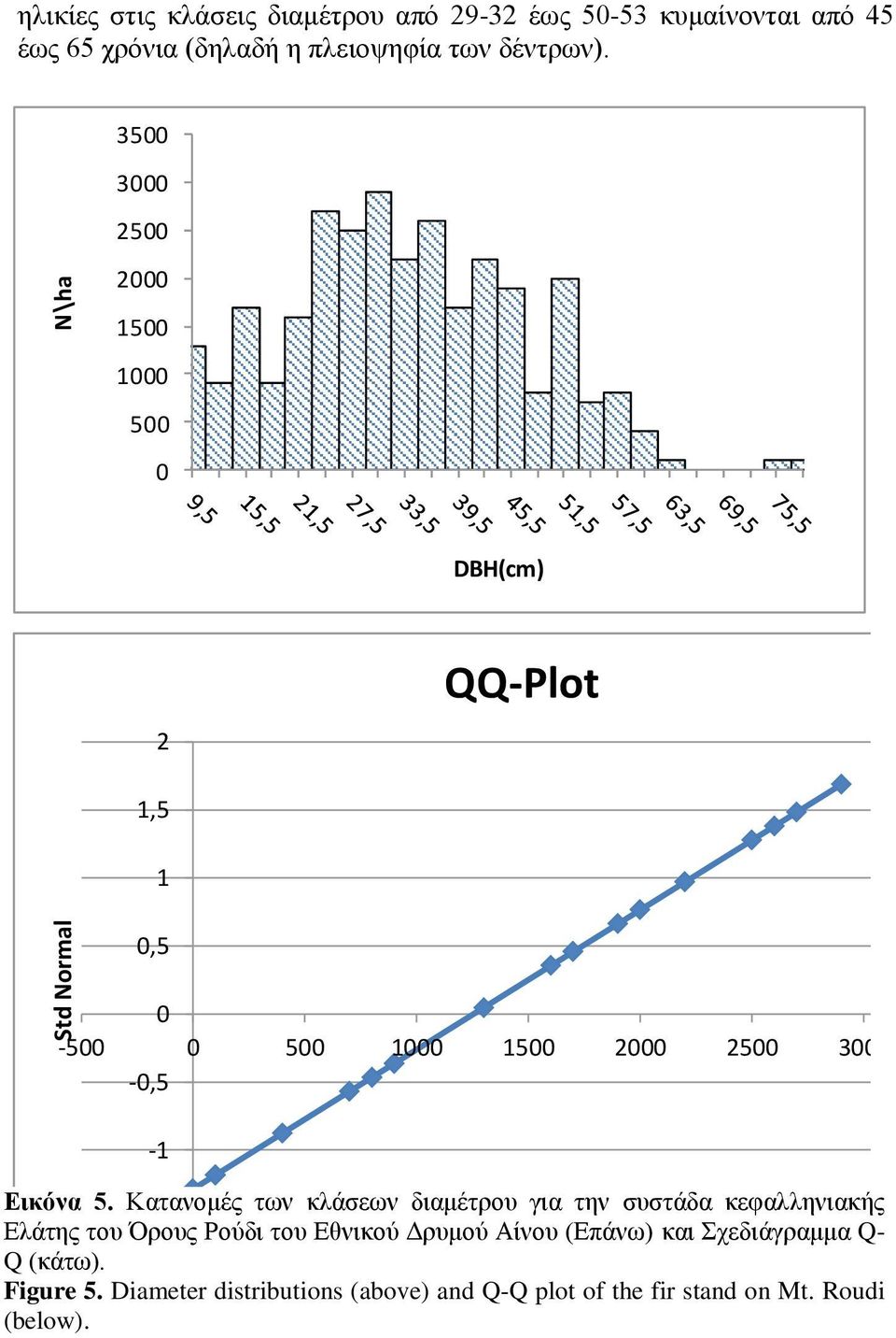 3500 3000 2500 2000 1500 1000 500 0 DBH(cm) 2 QQ-Plot 1,5 1 0,5 0-500 0 500 1000 1500 2000 2500 3000 3500-0,5-1 Εικόνα 5.